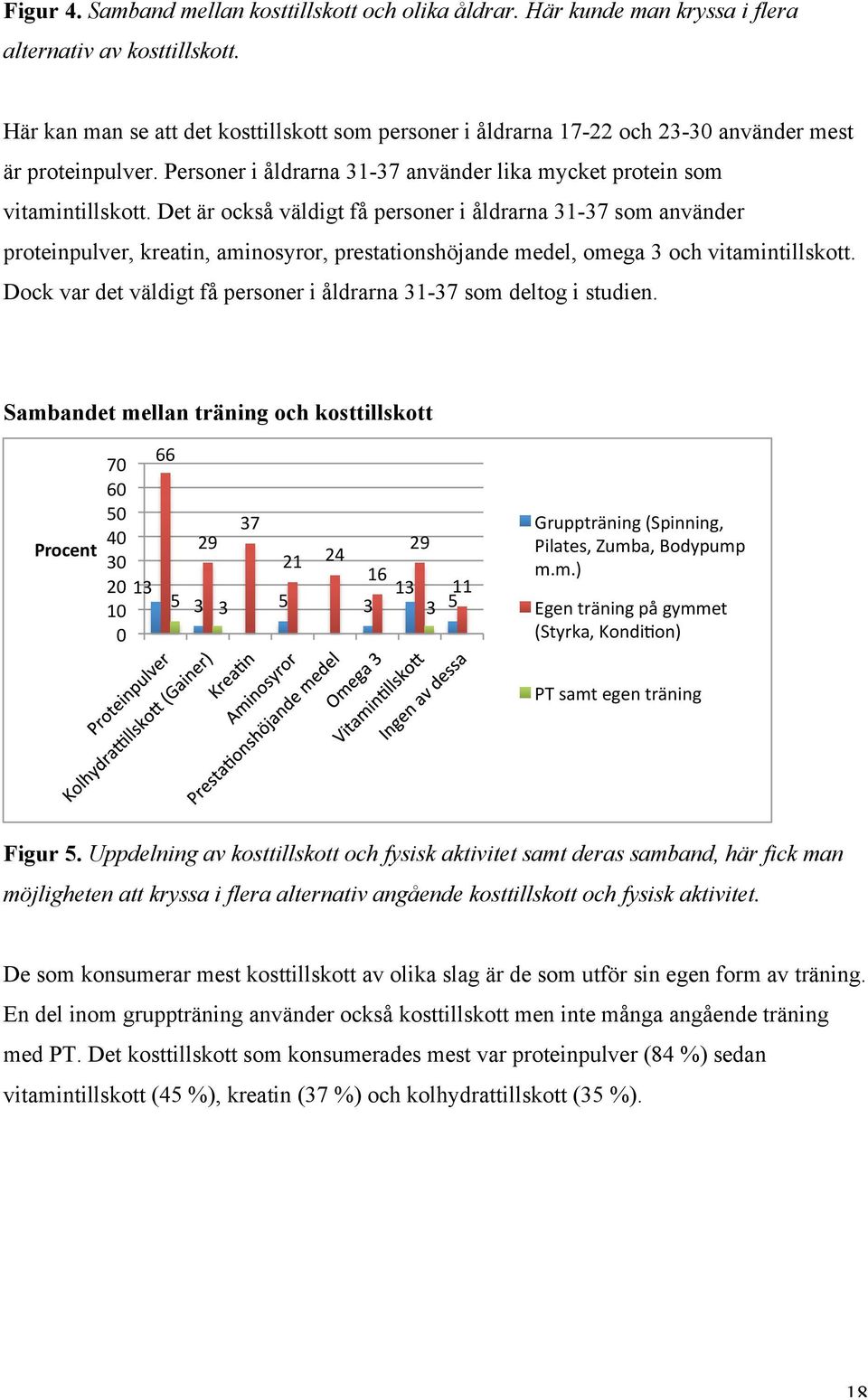 Det är också väldigt få personer i åldrarna 31-37 som använder proteinpulver, kreatin, aminosyror, prestationshöjande medel, omega 3 och vitamintillskott.