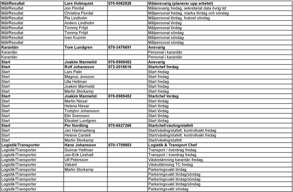 Fröjd Målpersonal söndag Mål/Resultat Ivan Kuzmin Målpersonal söndag Mål/Resultat Målpersonal söndag Karantän Tore Lundgren 070-3476691 Ansvarig Karantän Personal i karantän Karantän Personal i