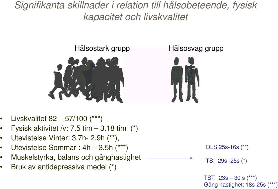 18 tim (*) Utevistelse Vinter: 3.7h- 2.9h (**), Utevistelse Sommar : 4h 3.