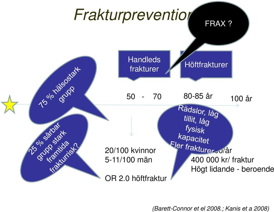 20/100 kvinnor 5-11/100 män OR 2.