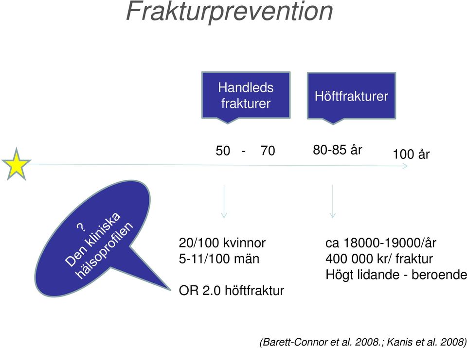 0 höftfraktur ca 18000-19000/år 400 000 kr/ fraktur Högt