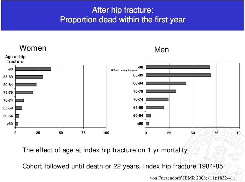 <60 0 25 50 75 100 0 25 50 75 10 The effect of age at index hip fracture on 1 yr mortality Cohort