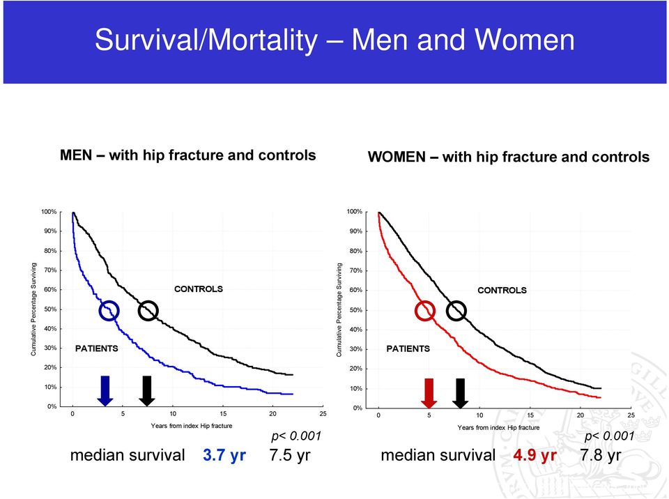 30% PATIENTS CONTROLS 20% 20% 10% 10% 0% 0% 0 5 10 15 20 25 0 5 10 15 20 25 Years from index Hip fracture Years from index