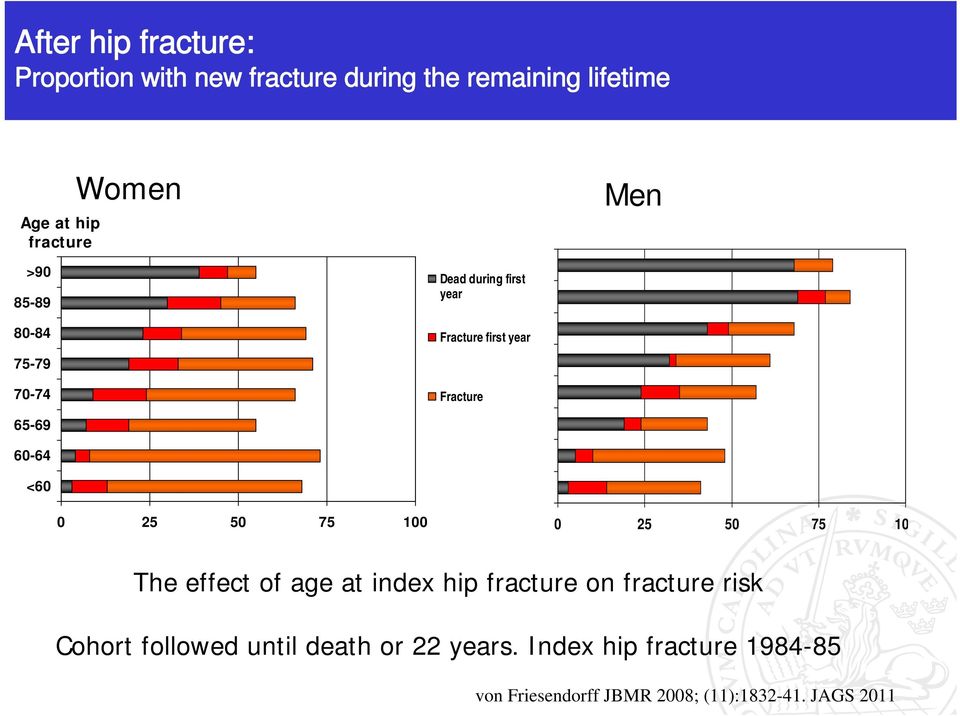 <60 0 25 50 75 100 0 25 50 75 10 The effect of age at index hip fracture on fracture risk Cohort