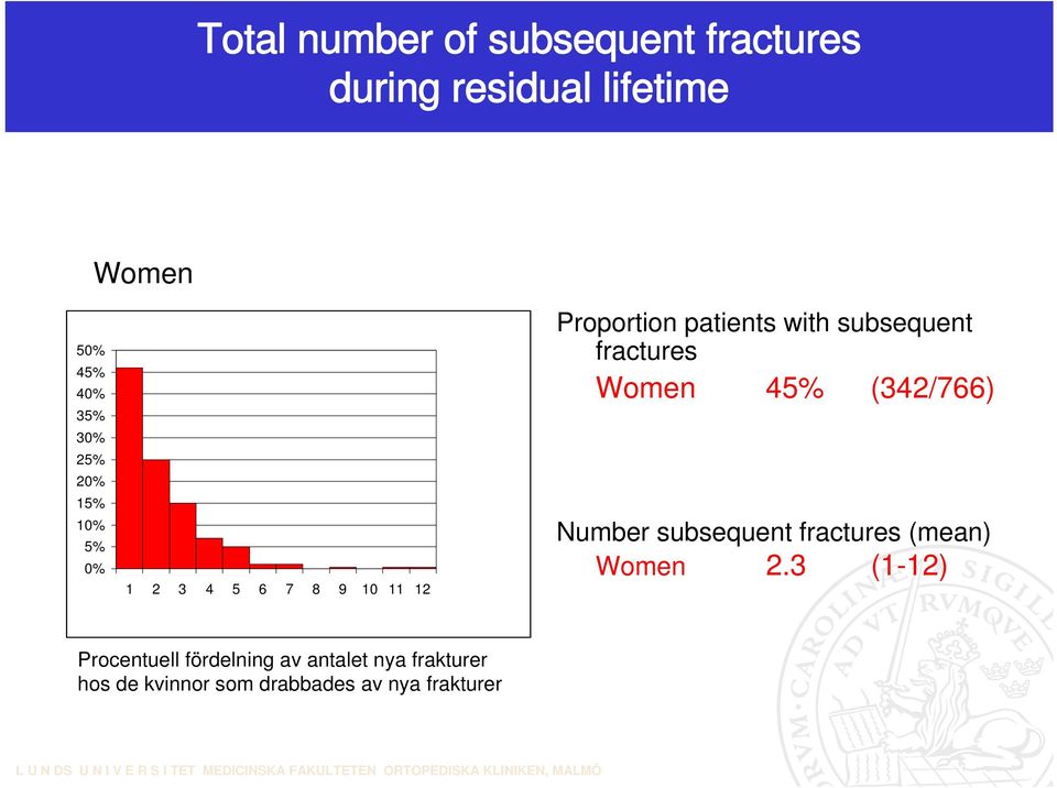 subsequent fractures (mean) Women 2.