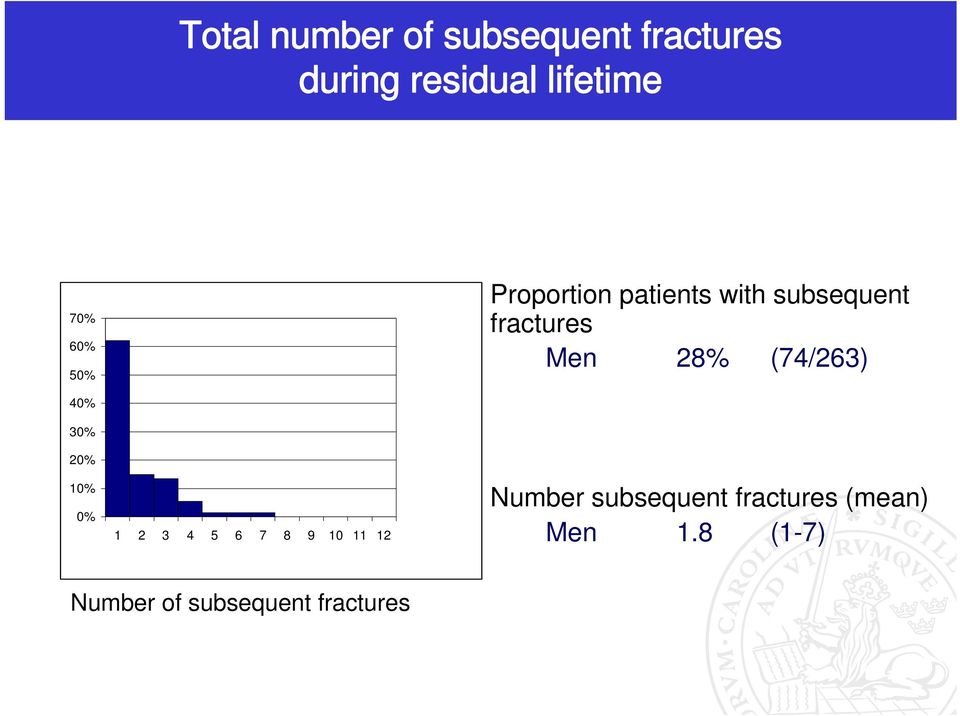 8 9 10 11 12 Number subsequent fractures (mean) Men 1.