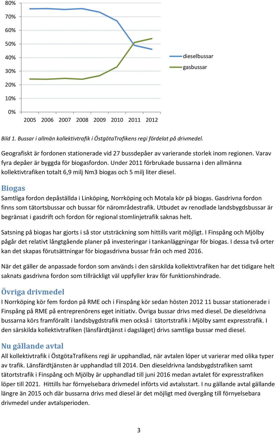 Under 2011 förbrukade bussarna i den allmänna kollektivtrafiken totalt 6,9 milj Nm3 biogas och 5 milj liter diesel. Biogas Samtliga fordon depåställda i Linköping, Norrköping och Motala kör på biogas.