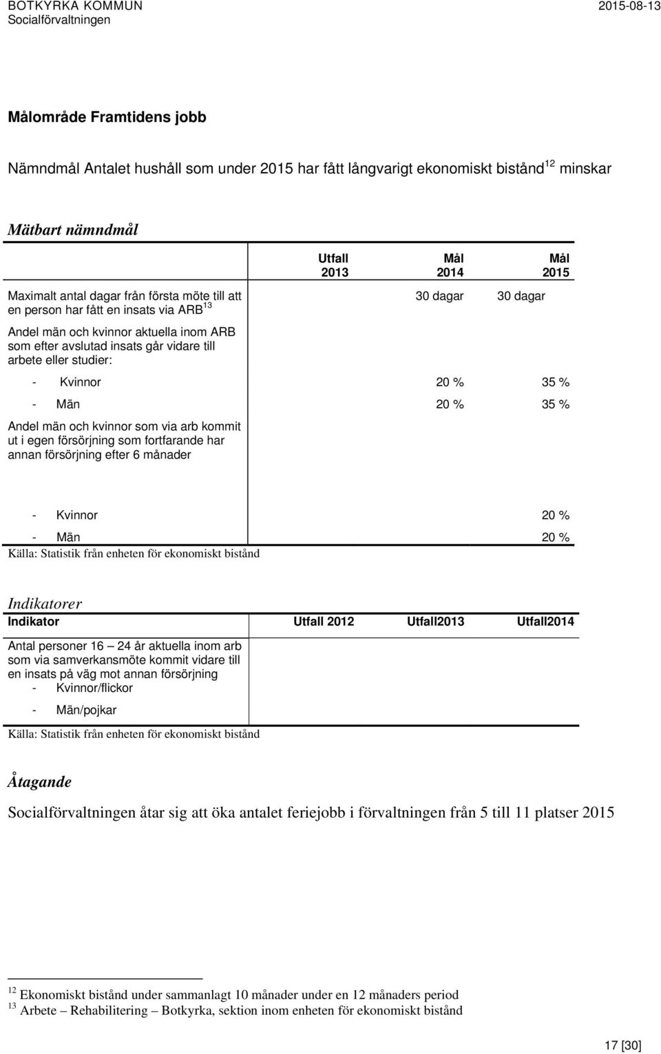 Män 20 % 35 % Andel män och kvinnor som via arb kommit ut i egen försörjning som fortfarande har annan försörjning efter 6 månader - Kvinnor 20 % - Män 20 % Källa: Statistik från enheten för