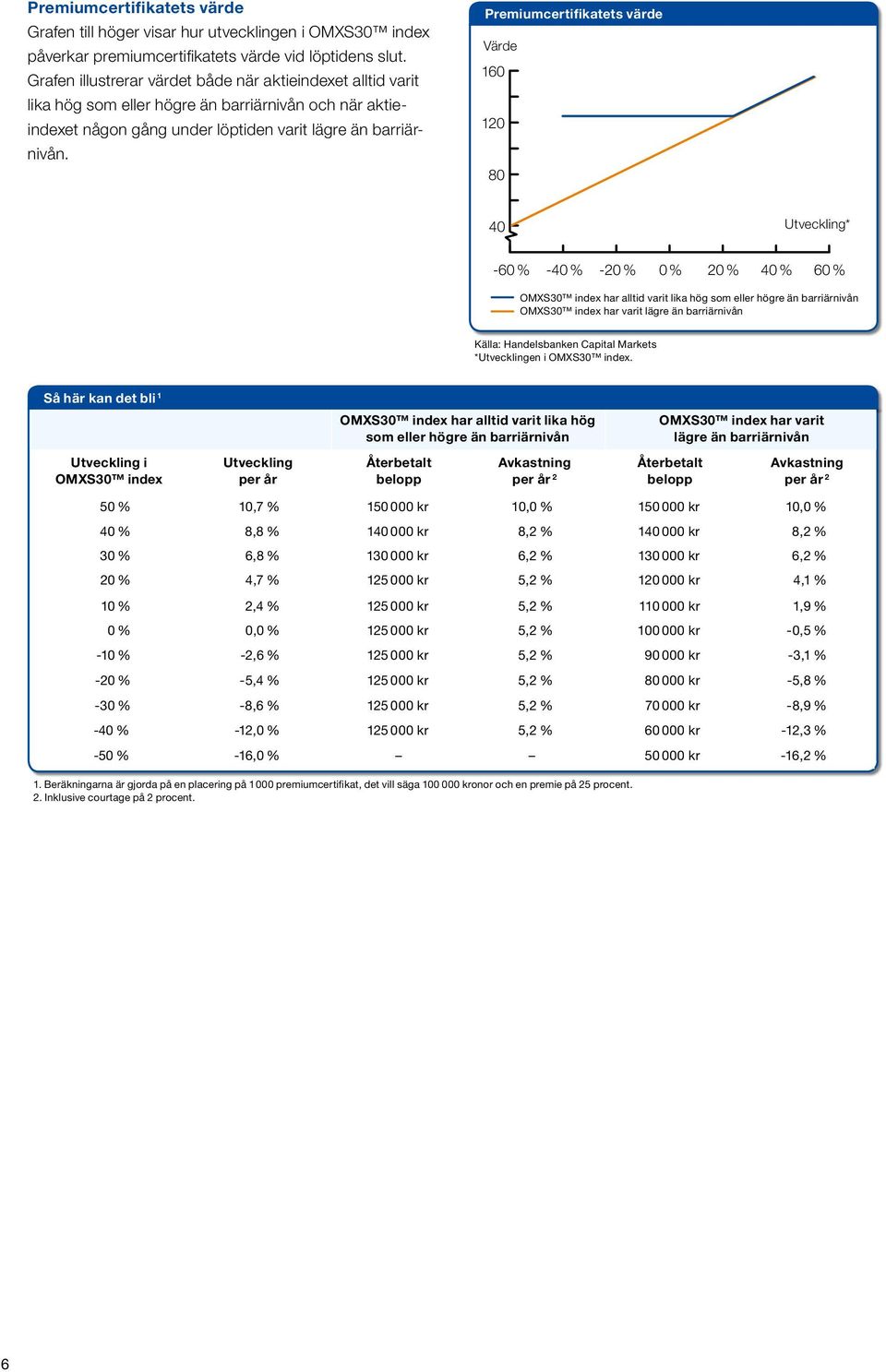 Premiumcertifikatets värde Värde 160 120 80 40 Utveckling* -60 % -40 % -20 % 0 % 20 % 40 % 60 % OMXS30 index har alltid varit lika hög som eller högre än barriärnivån OMXS30 index har varit lägre än