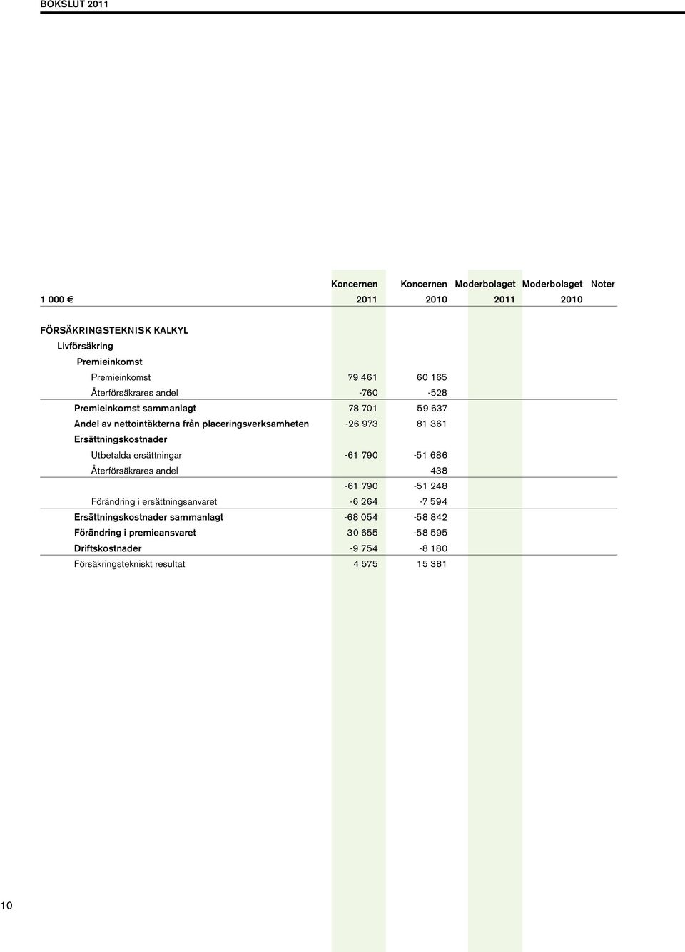 Ersättningskostnader Utbetalda ersättningar -61 790-51 686 Återförsäkrares andel 438-61 790-51 248 Förändring i ersättningsanvaret -6 264-7 594