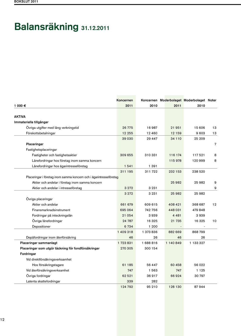 Förskottsbetalningar 12 255 12 460 12 159 9 603 13 39 030 29 447 34 110 25 209 Placeringar 7 Fastighetsplaceringar Fastigheter och fastighetsaktier 309 655 310 331 116 174 117 521 8 Lånefordringar