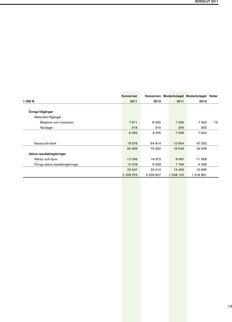 679 64 914 10 954 47 032 26 968 73 290 18 549 54 676 Aktiva resultatregleringar Räntor och hyror 13 268 16 972 8 667 11