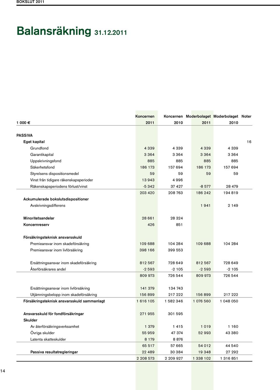 885 885 885 885 Säkerhetsfond 186 173 157 694 186 173 157 694 Styrelsens dispositionsmedel 59 59 59 59 Vinst från tidigare räkenskapsperioder 13 943 4 996 Räkenskapsperiodens förlust/vinst -5 342 37