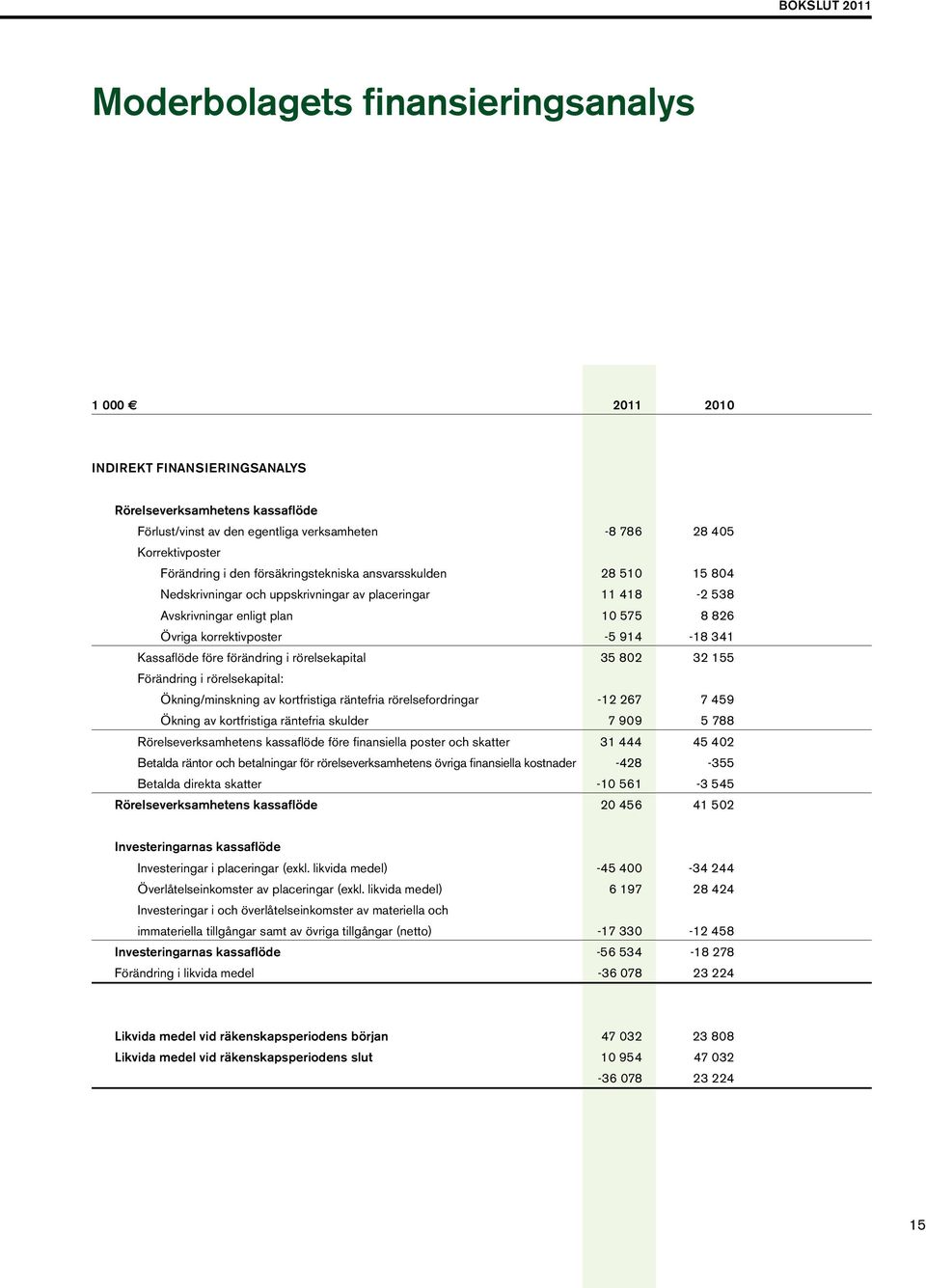 Kassaflöde före förändring i rörelsekapital 35 802 32 155 Förändring i rörelsekapital: Ökning/minskning av kortfristiga räntefria rörelsefordringar -12 267 7 459 Ökning av kortfristiga räntefria