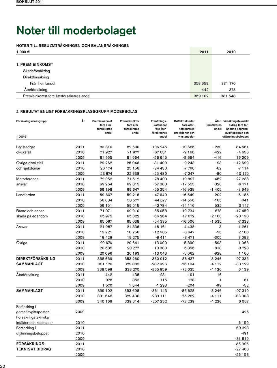 Resultat enligt försäkringsklassgrupp, moderbolag Försäkringsklassgrupp år Premieinkomst Premieintäkter Ersättnings- Driftskostnader åter- Försäkringstekniskt före åter- före åter- kostnader före