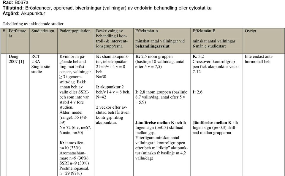 Övrigt Deng 2007 [1] RCT USA Single-site studie Kvinnor m pågående behandling mot bröstcancer, vallningar 3 i genomsnitt/dag.