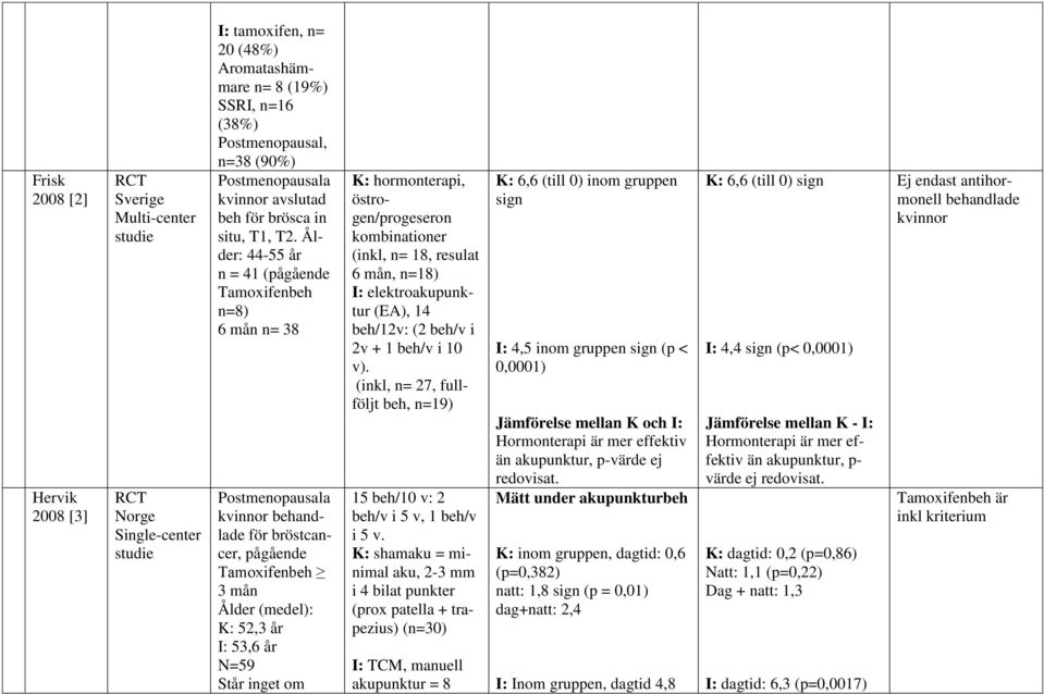 Ålder: 44-55 år n = 41 (pågående Tamoifenbeh n=8) 6 mån n= 38 Postmenopausala kvinnor behandlade för bröstcancer, pågående Tamoifenbeh 3 mån Ålder (medel): 52,3 år I: 53,6 år N=59 Står inget om