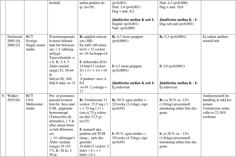 Nedstrand 2005 [4], 2006 [5] 6 Walker 2010 [6] RCT Sverige Single-center studie RCT USA Multicenter studie Postmenopausala kvinnor behandlade för bröstcancer. 2 vallningar/dygn Tamoifenbeh: n = 8.