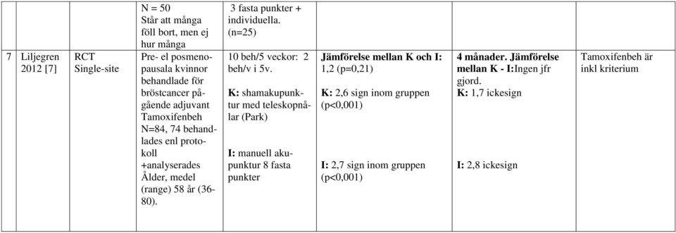 (n=25) 10 beh/5 veckor: 2 beh/v i 5v.