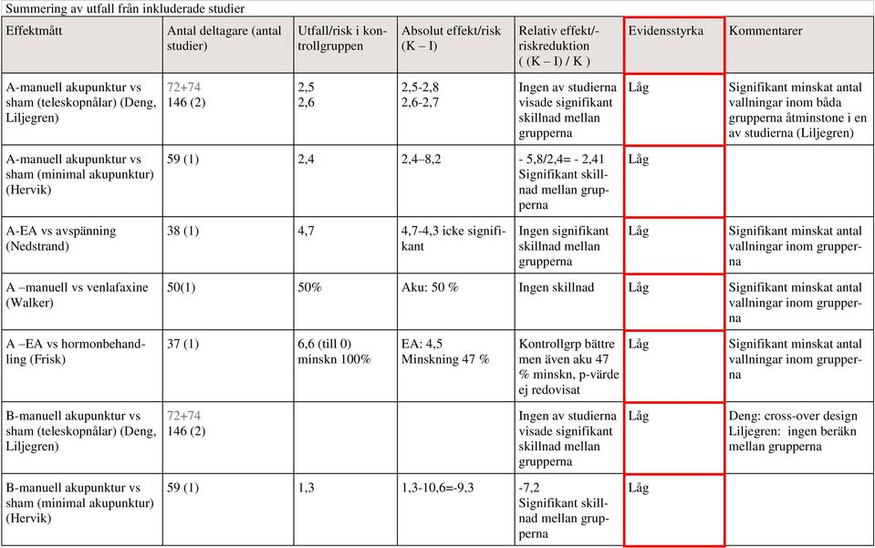 minskat antal vallningar inom båda grupperna åtminstone i en av studierna (Liljegren) A-manuell akupunktur vs sham (minimal akupunktur) (Hervik) 59 (1) 2,4 2,4 8,2-5,8/2,4= - 2,41 Signifikant