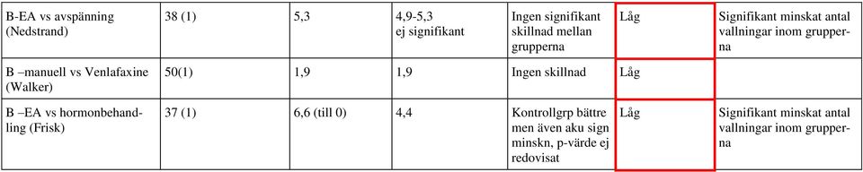 50(1) 1,9 1,9 Ingen skillnad Låg B EA vs hormonbehandling (Frisk) 37 (1) 6,6 (till 0) 4,4 Kontrollgrp