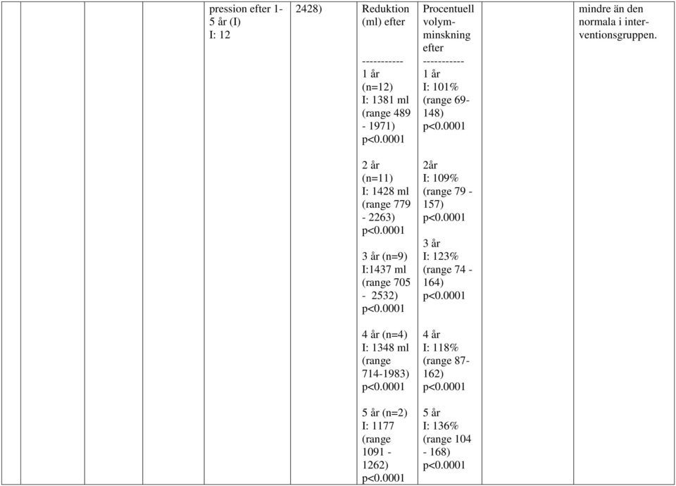2 år (n=11) I: 1428 ml (range 779-2263) p<0.0001 3 år (n=9) I:1437 ml (range 705-2532) p<0.0001 2år I: 109% (range 79-157) p<0.