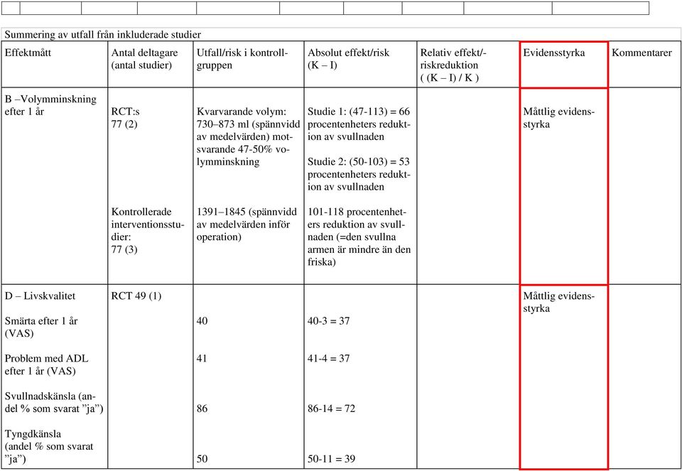 svullnaden Studie 2: (50-103) = 53 procentenheters reduktion av svullnaden Måttlig evidensstyrka Kontrollerade interventionsstudier: 77 (3) 1391 1845 (spännvidd av medelvärden inför operation)