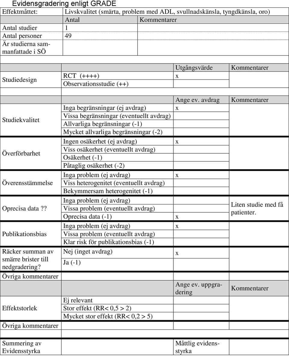 Effektstorlek Inga begränsningar (ej avdrag) Vissa begränsningar (eventuellt avdrag) Allvarliga begränsningar (-1) Mycket allvarliga begränsningar (-2) Ingen osäkerhet (ej avdrag) Viss osäkerhet