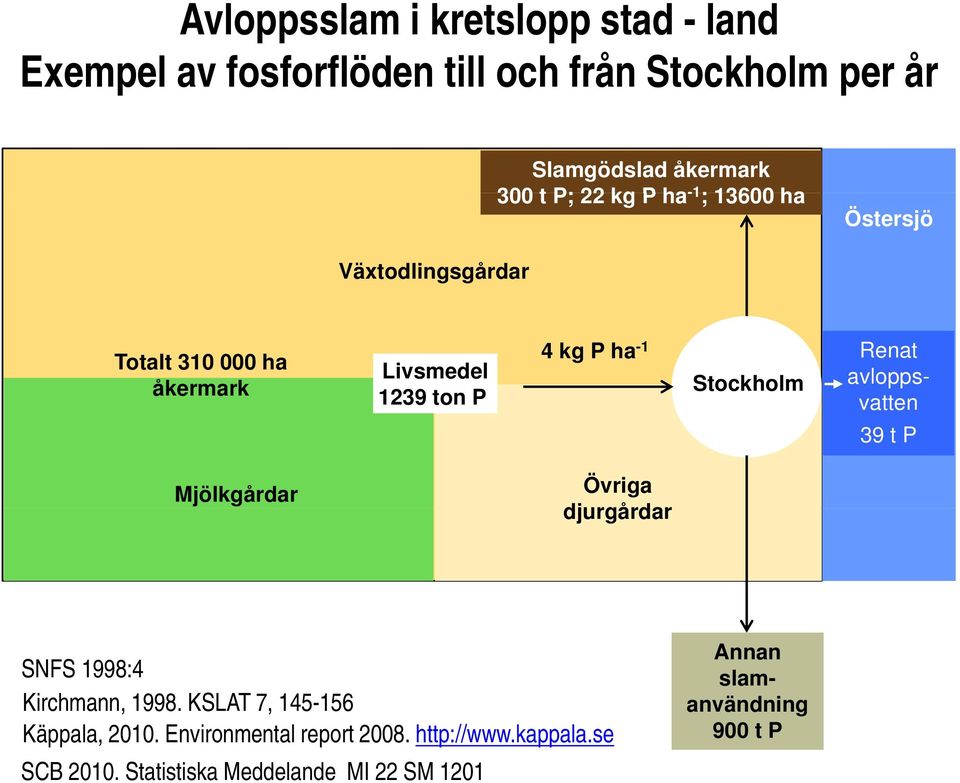 Stockholm avlopps- 1239 ton P vatten 39 t P Övriga djurgårdar SNFS 1998:4 Kirchmann, 1998. KSLAT 7, 145-156 Käppala, 2010.