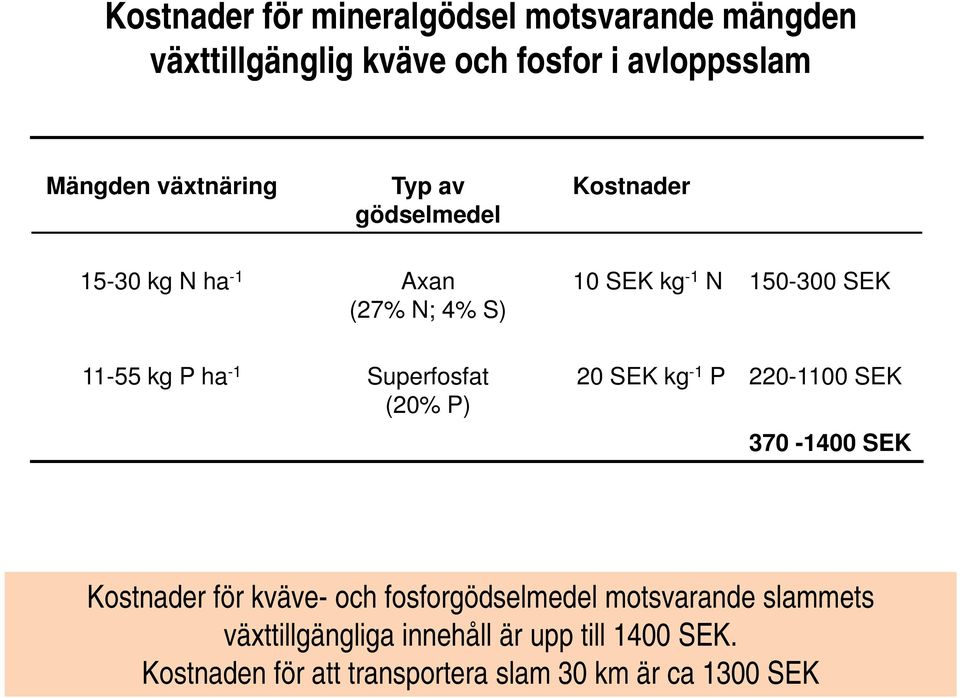 kg -1 P 220-1100 SEK 370-1400 SEK Kostnader för kväve- och fosforgödselmedel motsvarande slammets Kostnader för kväve och