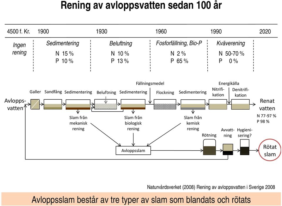 Fällningsmedel Galler Sandfång Sedimentering Beluftning Sedimentering Flockning Sedimentering Slam från mekanisk Slam från biologisk Slam från kemisk rening