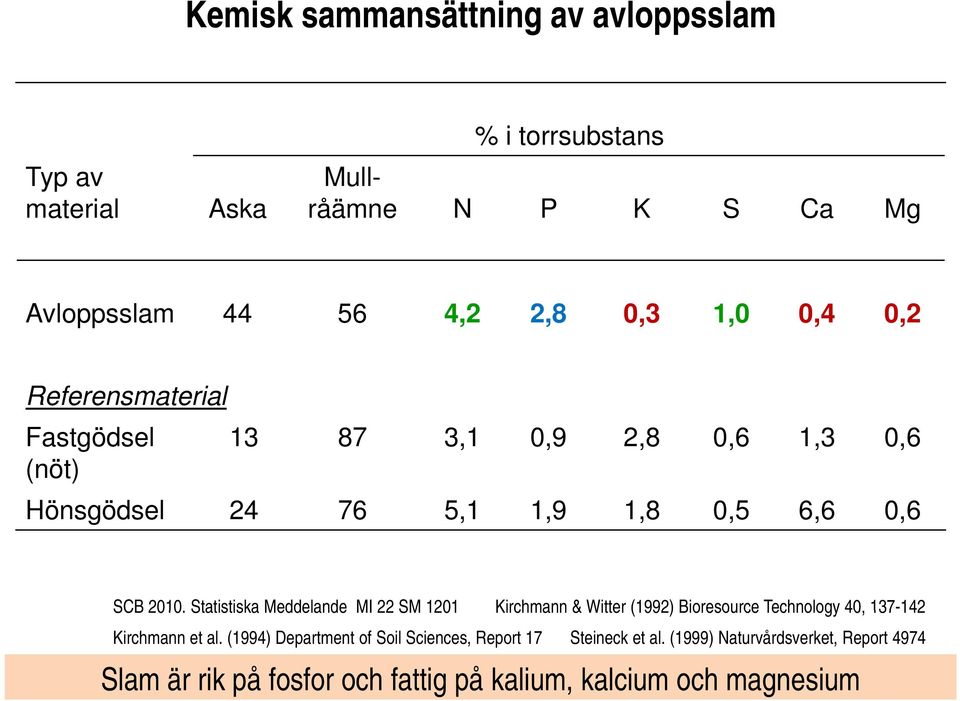 Statistiska Meddelande MI 22 SM 1201 Kirchmann & Witter (1992) Bioresource Technology 40, 137-142 142 Kirchmann et al.