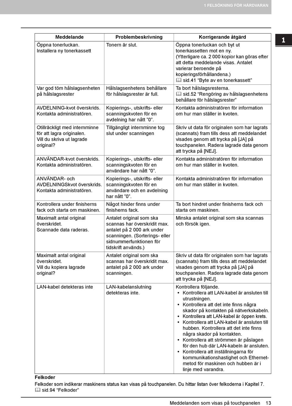 Vill du skriva ut lagrade original? ANVÄNDAR-kvot överskrids. Kontakta administratören. ANVÄNDAR- och AVDELNINGSkvot överskrids. Kontakta administratören. Kontrollera under finisherns fack och starta om maskinen.