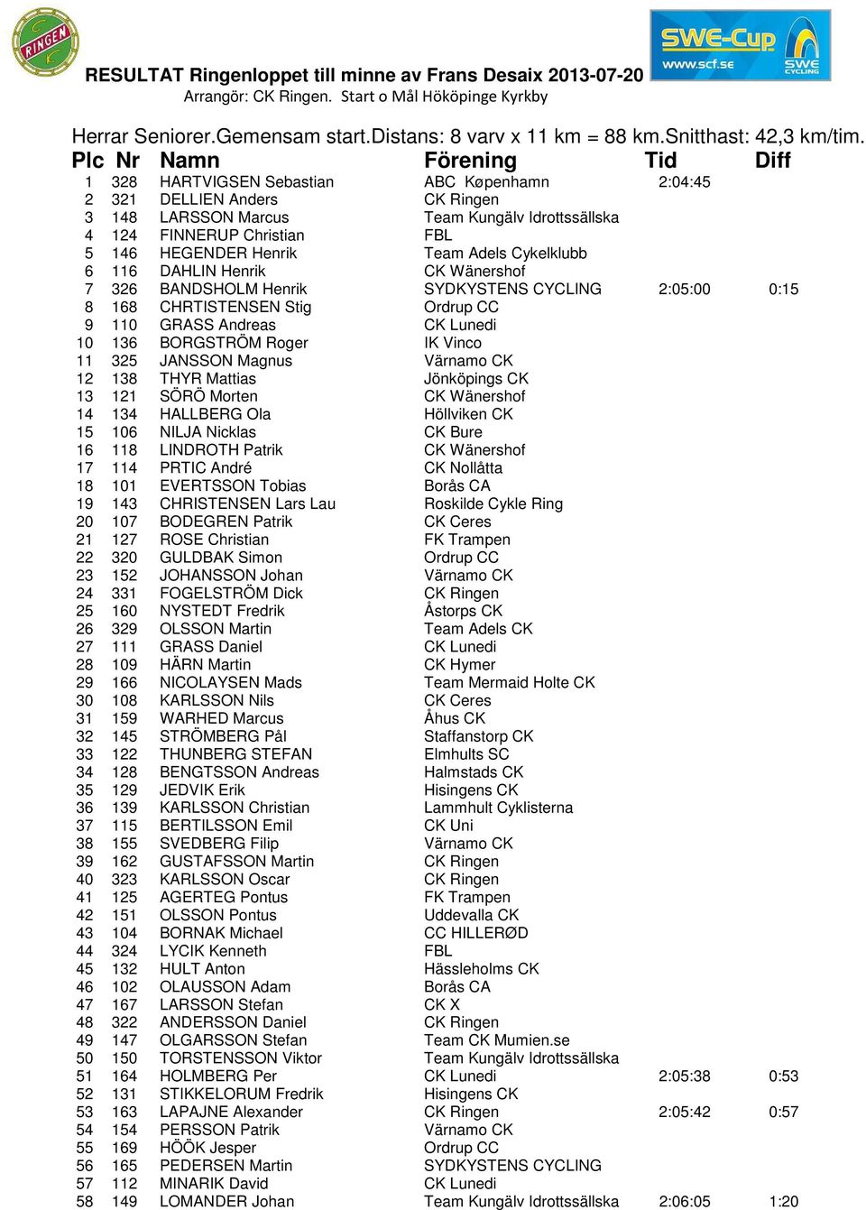 Cykelklubb 6 116 DAHLIN Henrik CK Wänershof 7 326 BANDSHOLM Henrik SYDKYSTENS CYCLING 2:05:00 0:15 8 168 CHRTISTENSEN Stig Ordrup CC 9 110 GRASS Andreas CK Lunedi 10 136 BORGSTRÖM Roger IK Vinco 11