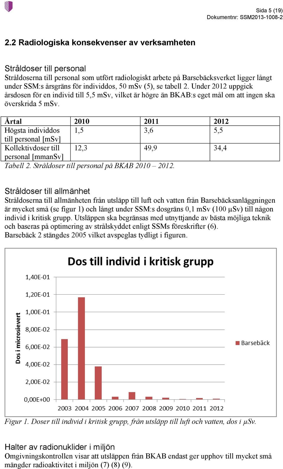 msv (5), se tabell 2. Under 2012 uppgick årsdosen för en individ till 5,5 msv, vilket är högre än BKAB:s eget mål om att ingen ska överskrida 5 msv.