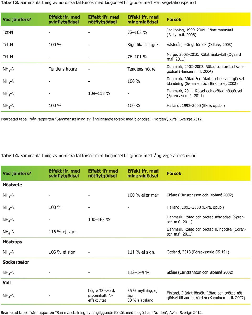 2006) Tot-N 100 % - Signifikant lägre Västerås, 4-årigt försök (Odlare, 2008) Tot-N - - 76 101 % NH 4 -N Tendens högre - Tendens högre NH 4 -N - - 100 % NH 4 -N - 109 118 % - Norge, 2008 2010.