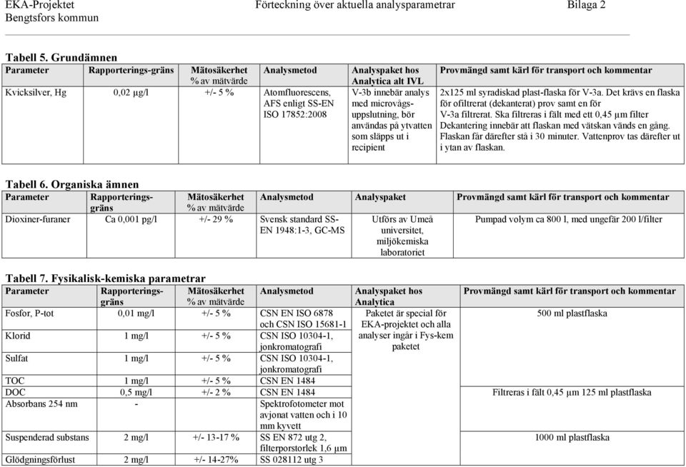 syradiskad plast-flaska för V-3a. Det krävs en flaska för ofiltrerat (dekanterat) prov samt en för V-3a filtrerat.