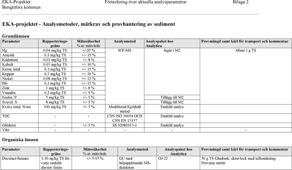 +/- 9 % Fosfor, P 5 mg/kg TS +/- 5 % Tillägg till M2 Svavel, S 8 mg/kg TS +/- 5 % Tillägg till M2 Kväve total, N-tot 100 mg/kg TS +/- 5 % Modifierad Kjeldahl Enskild analys metod TOC - - CSN ISO