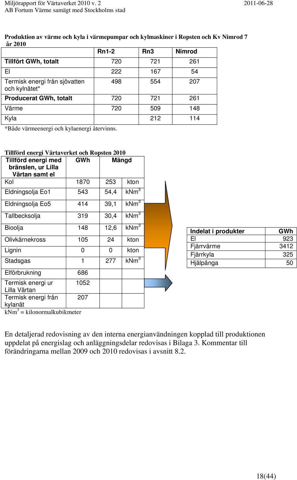 Tillförd energi Värtaverket och Ropsten 2010 Tillförd energi med GWh Mängd bränslen, ur Lilla Värtan samt el Kol 1870 253 kton Eldningsolja Eo1 543 54,4 knm 3 Eldningsolja Eo5 414 39,1 knm 3