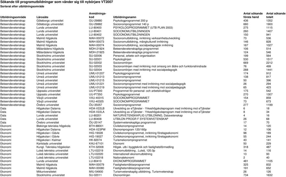 universitet LU-80400 PSYKOLOGPROGRAMMET (UTB PLAN 2003) 275 1115 Beteendevetenskap Lunds universitet LU-80401 SOCIONOMUTBILDNINGEN 260 1407 Beteendevetenskap Lunds universitet LU-80402