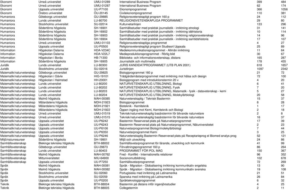 universitet LU-80700 RELIGIONSVETENSKAPLIGA PROGRAMMET 29 80 Humaniora Stockholms universitet SU-02014 Kulturvetarlinjen 133 296 Humaniora Södertörns högskola SH-16901 Samhällsstudier med praktisk