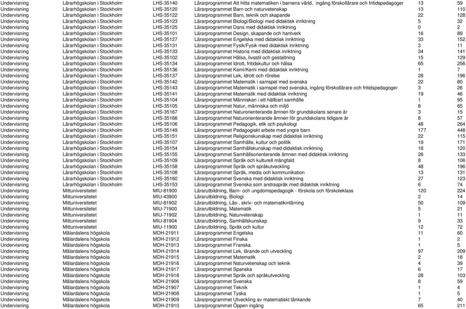 LHS-35123 Lärarprogrammet Biologi/Biologi med didaktisk inriktning 5 32 Undervisning Lärarhögskolan i Stockholm LHS-35125 Lärarprogrammet Dans med didaktisk inriktning 0 2 Undervisning Lärarhögskolan