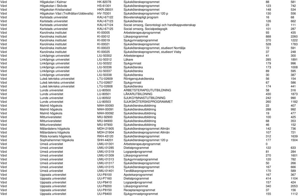 Sjuksköterska 126 662 Vård Karlstads universitet KAU-67124 Social omsorg, Gerontologi och handikappvetenskap 23 111 Vård Karlstads universitet KAU-67125 Social omsorg, Socialpedagogik 101 287 Vård