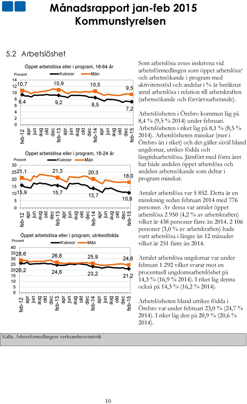 Män 30 2521,1 21,3 20,3 20 5 0 13,7 9,5 7,2 18,0 10,6 Öppet arbetslösa eller i program, utrikesfödda Procent Kvinnor Män 40 3528,6 30 26,8 25,9 24,6 25 2026,2 24,6 15 23,2 21,2 10 5 0 Källa:
