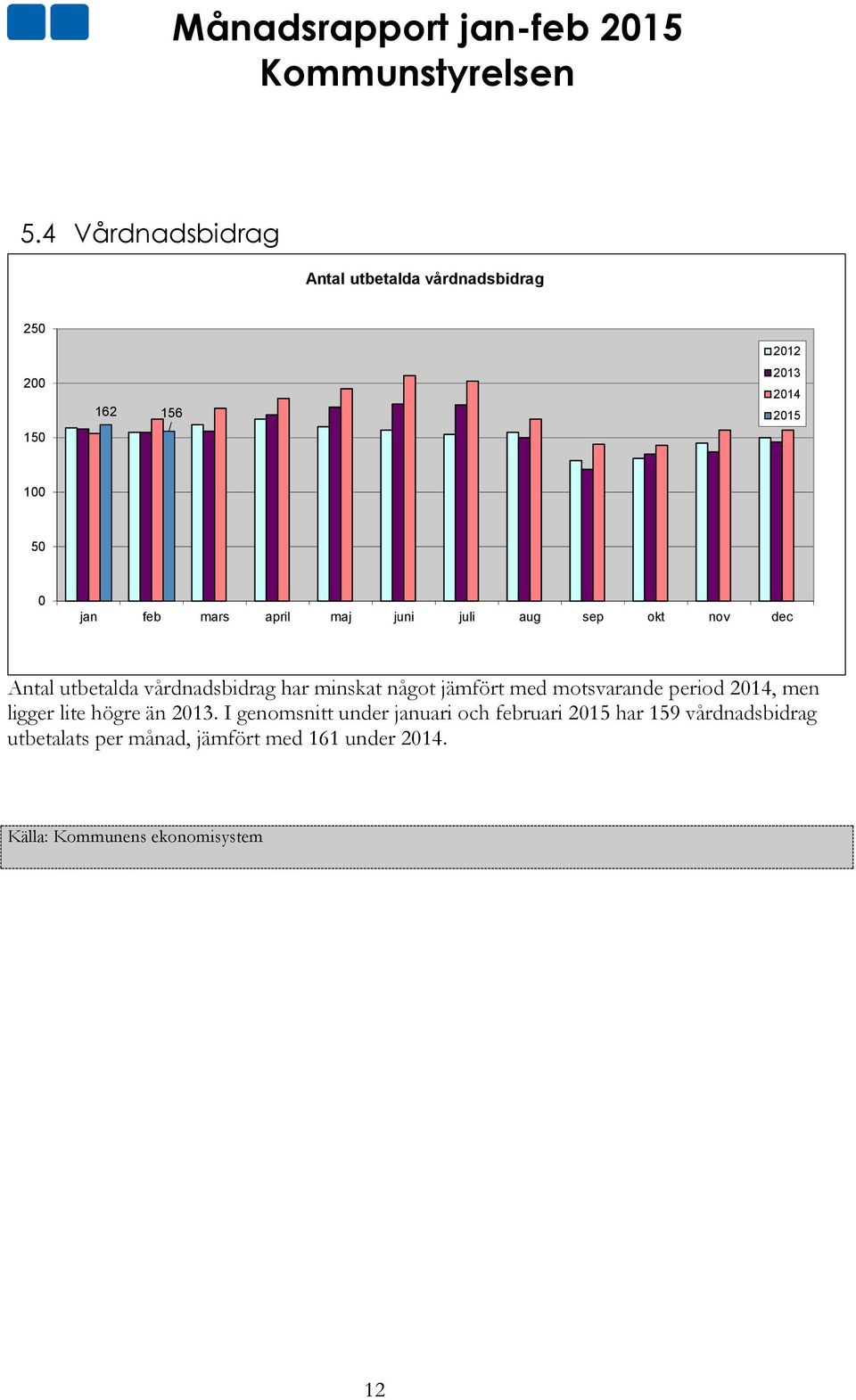 motsvarande period 2014, men ligger lite högre än 2013.