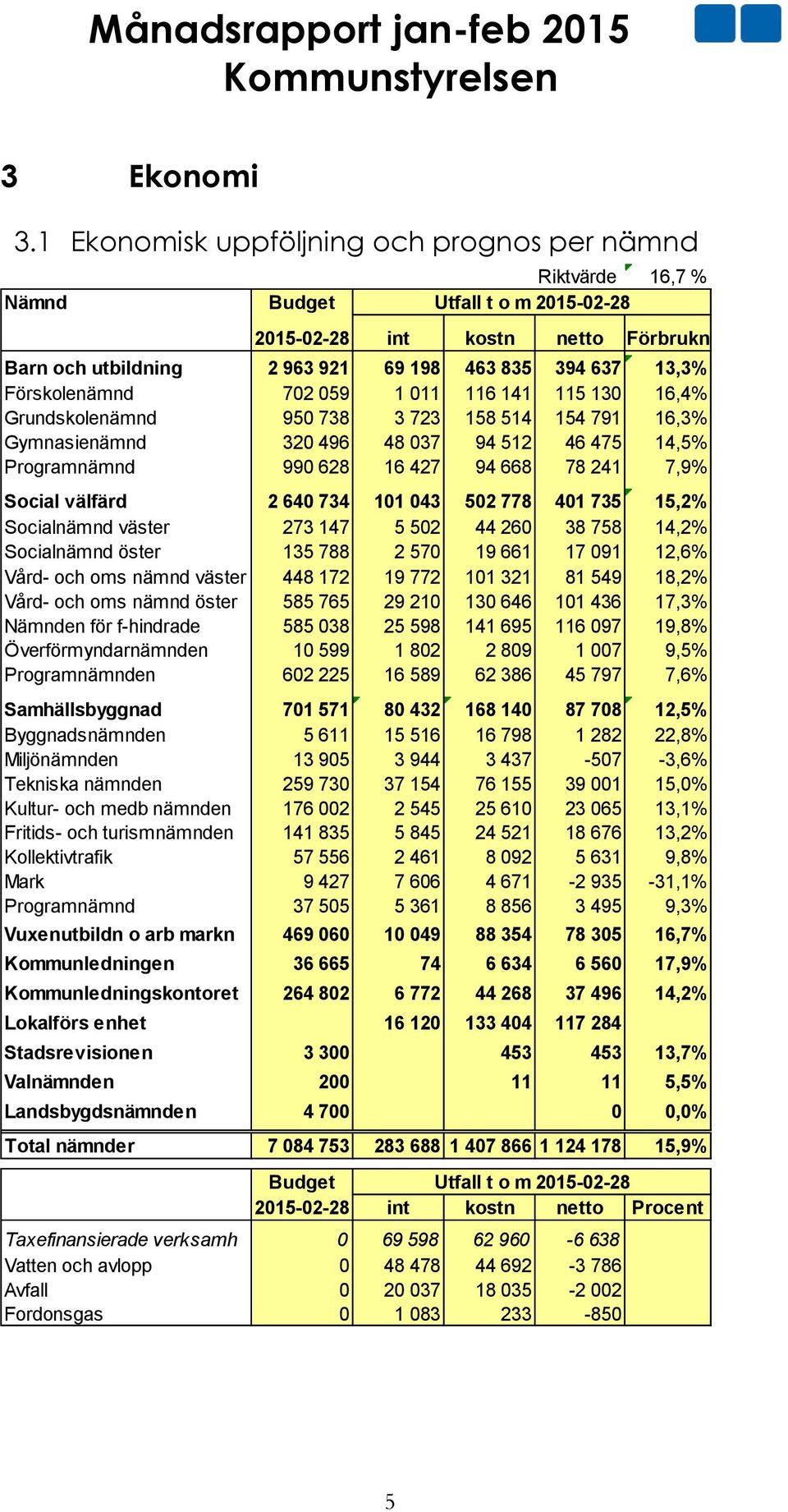 Förskolenämnd 702 059 1 011 116 141 115 130 16,4% Grundskolenämnd 950 738 3 723 158 514 154 791 16,3% Gymnasienämnd 320 496 48 037 94 512 46 475 14,5% Programnämnd 990 628 16 427 94 668 78 241 7,9%