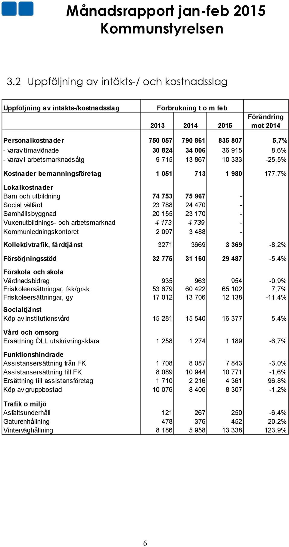 Social välfärd 23 788 24 470 - Samhällsbyggnad 20 155 23 170 - Vuxenutbildnings- och arbetsmarknad 4 173 4 739 - Kommunledningskontoret 2 097 3 488 - Kollektivtrafik, färdtjänst 3271 3669 3 369-8,2%