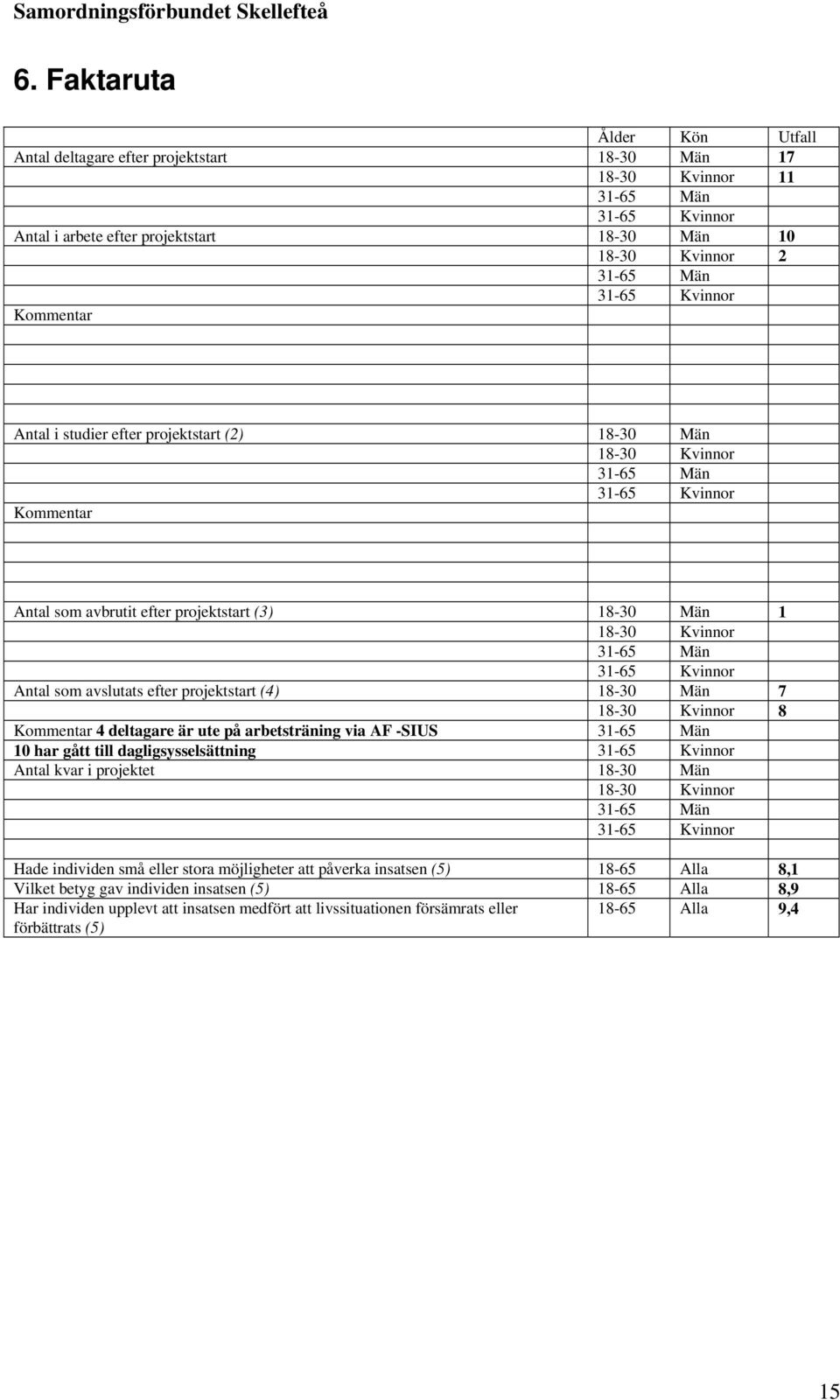 Kvinnor Antal som avslutats efter projektstart (4) 18-30 Män 7 18-30 Kvinnor 8 Kommentar 4 deltagare är ute på arbetsträning via AF -SIUS 31-65 Män 10 har gått till dagligsysselsättning 31-65 Kvinnor