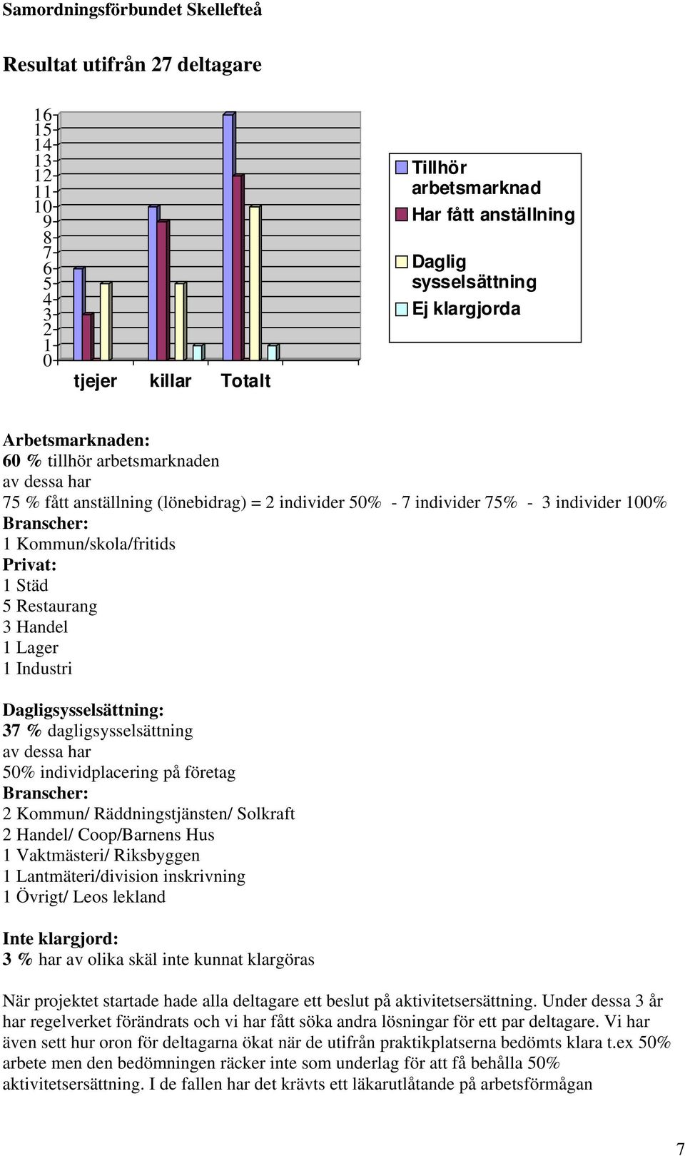 Lager 1 Industri Dagligsysselsättning: 37 % dagligsysselsättning av dessa har 50% individplacering på företag Branscher: 2 Kommun/ Räddningstjänsten/ Solkraft 2 Handel/ Coop/Barnens Hus 1