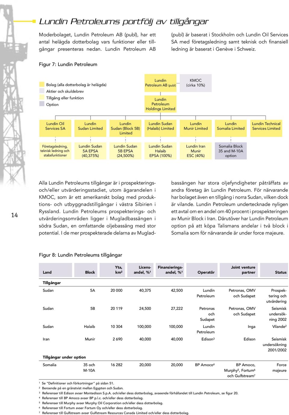 Figur 7: Lundin Petroleum Bolag (alla dotterbolag är helägda) Aktier och skuldebrev Tillgång eller funktion Option Lundin Petroleum AB (publ) Lundin Petroleum Holdings Limited KMOC (cirka 10%) Lundin